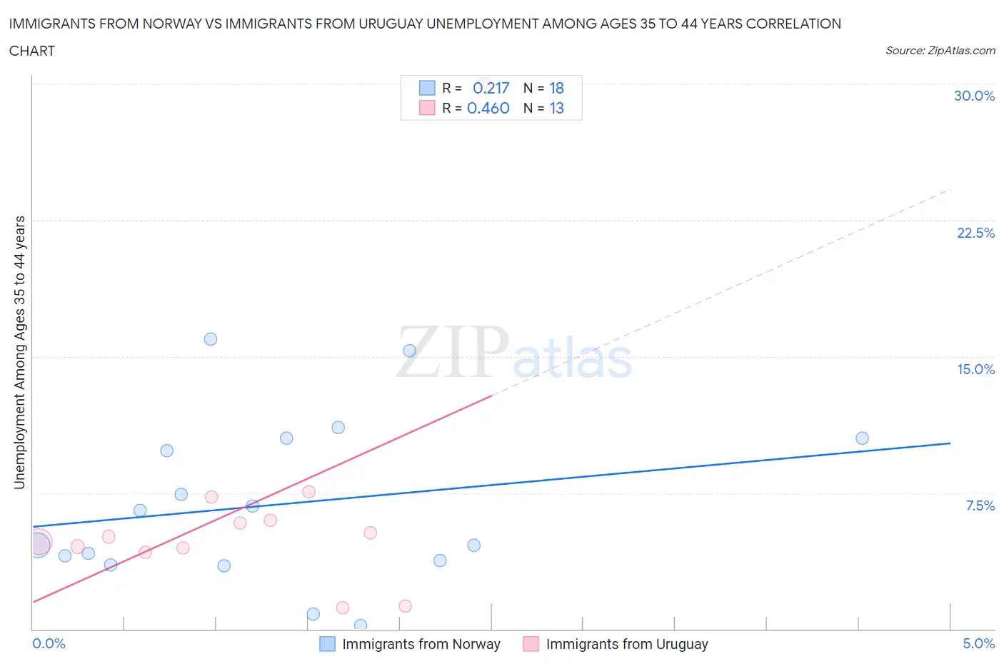 Immigrants from Norway vs Immigrants from Uruguay Unemployment Among Ages 35 to 44 years