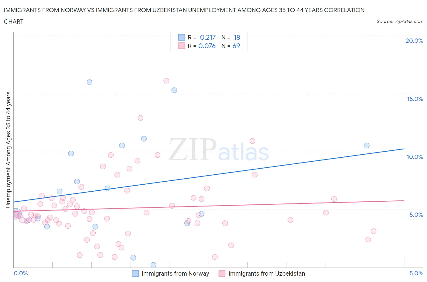 Immigrants from Norway vs Immigrants from Uzbekistan Unemployment Among Ages 35 to 44 years