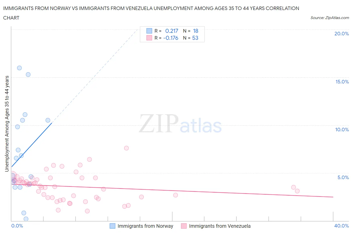 Immigrants from Norway vs Immigrants from Venezuela Unemployment Among Ages 35 to 44 years