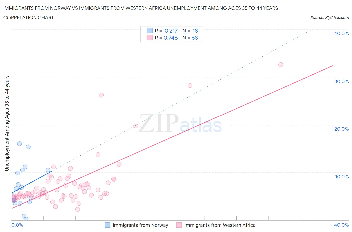 Immigrants from Norway vs Immigrants from Western Africa Unemployment Among Ages 35 to 44 years