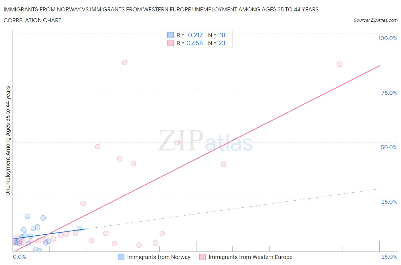 Immigrants from Norway vs Immigrants from Western Europe Unemployment Among Ages 35 to 44 years