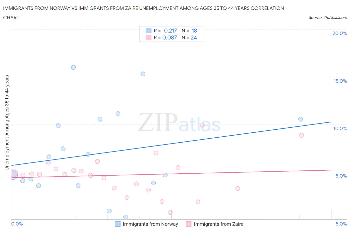 Immigrants from Norway vs Immigrants from Zaire Unemployment Among Ages 35 to 44 years