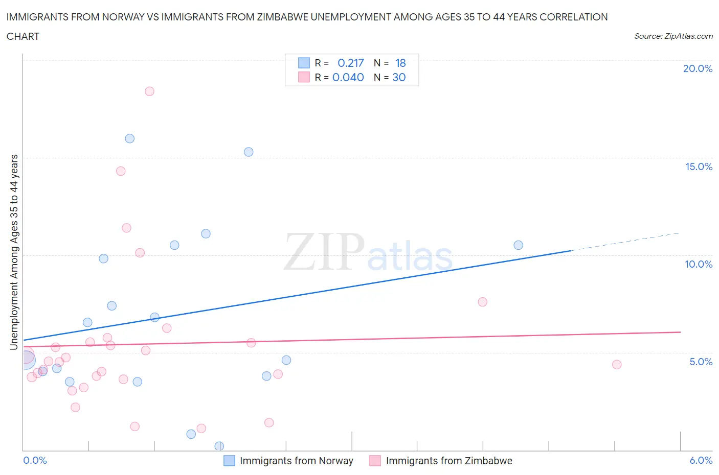 Immigrants from Norway vs Immigrants from Zimbabwe Unemployment Among Ages 35 to 44 years