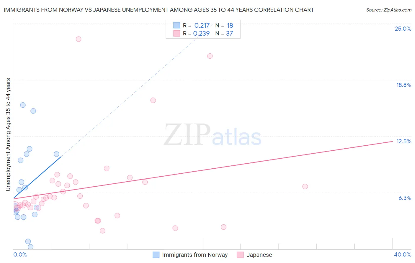 Immigrants from Norway vs Japanese Unemployment Among Ages 35 to 44 years