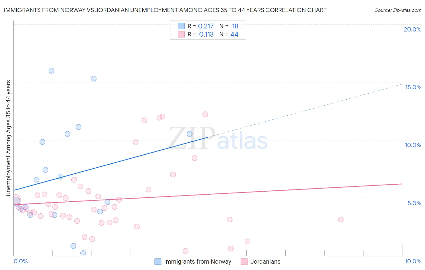 Immigrants from Norway vs Jordanian Unemployment Among Ages 35 to 44 years