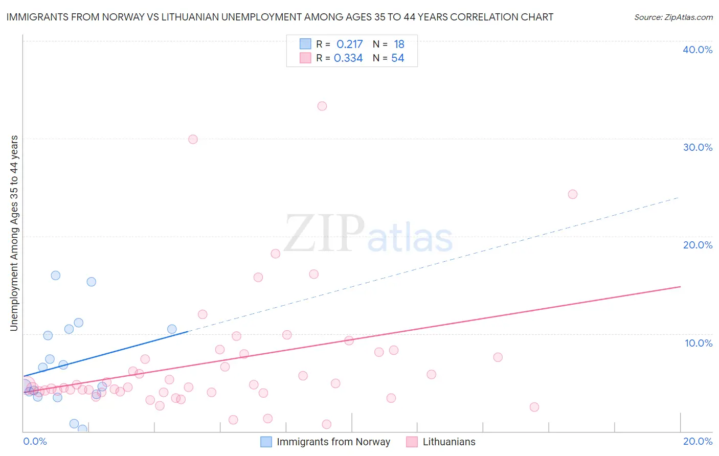 Immigrants from Norway vs Lithuanian Unemployment Among Ages 35 to 44 years