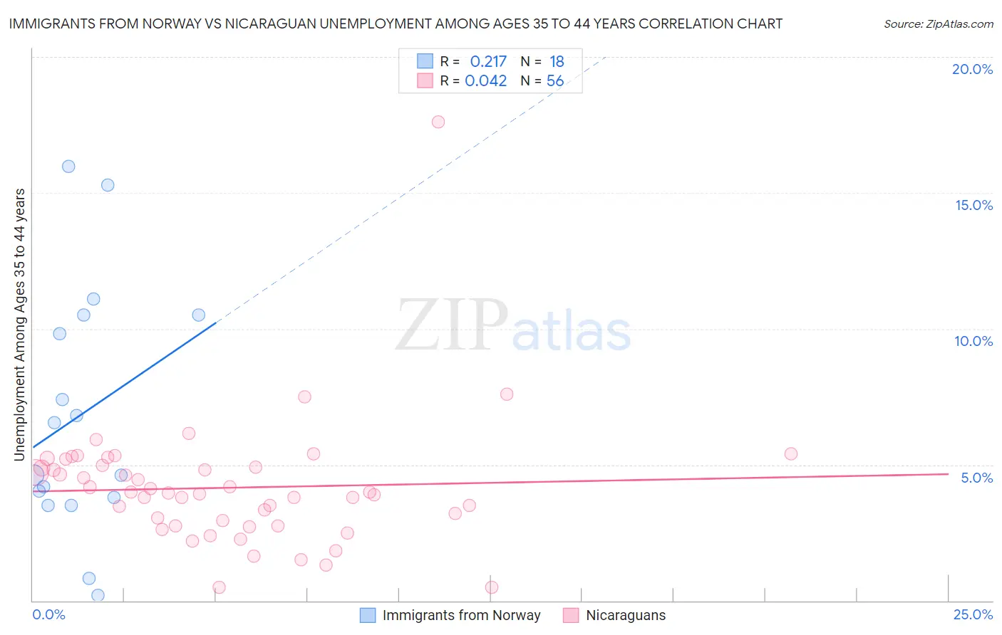 Immigrants from Norway vs Nicaraguan Unemployment Among Ages 35 to 44 years