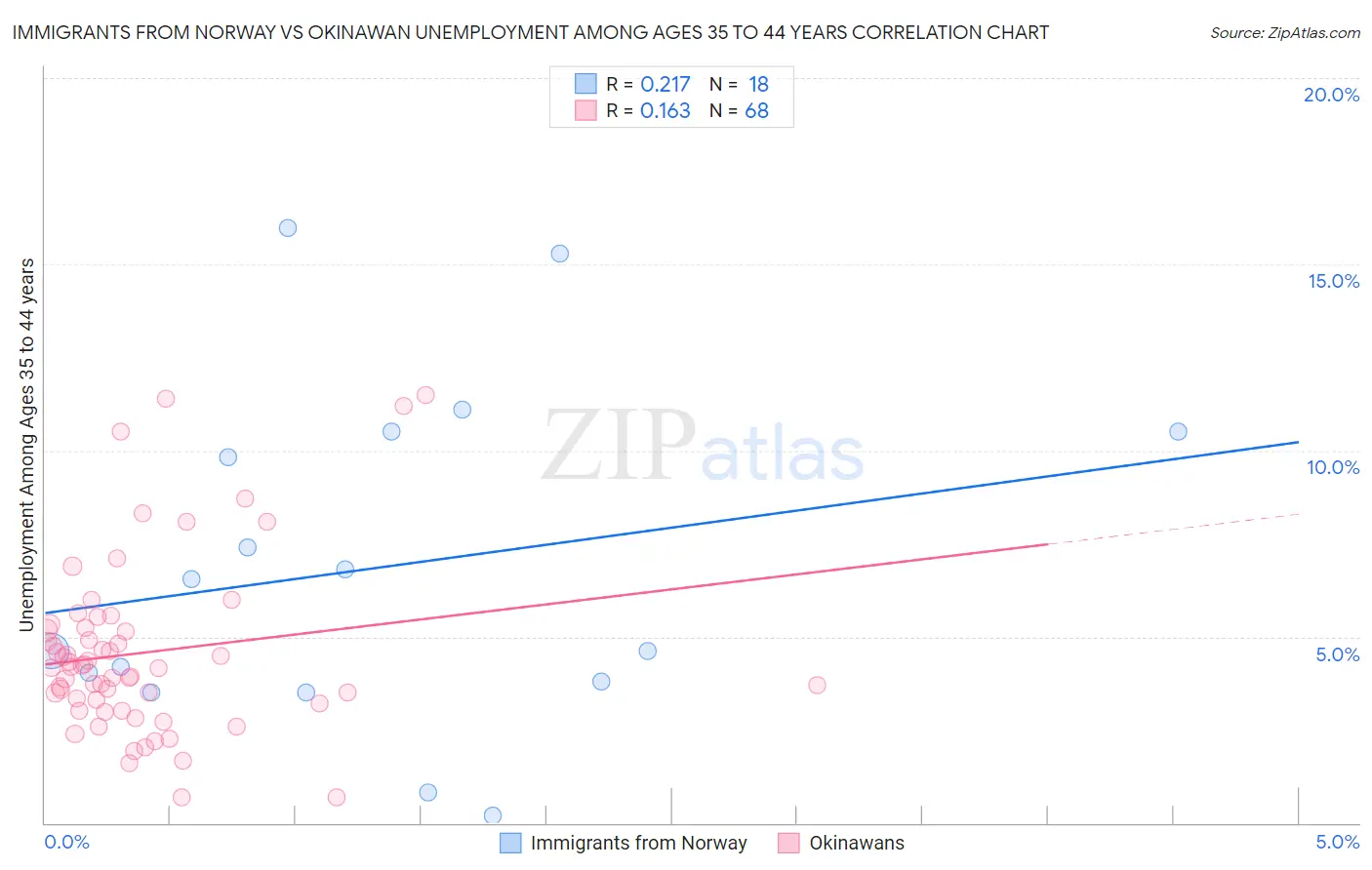 Immigrants from Norway vs Okinawan Unemployment Among Ages 35 to 44 years