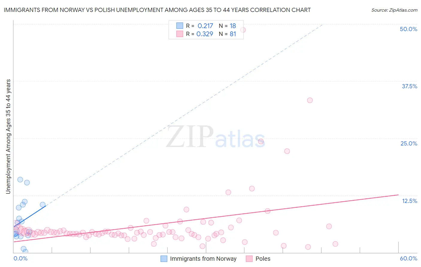 Immigrants from Norway vs Polish Unemployment Among Ages 35 to 44 years