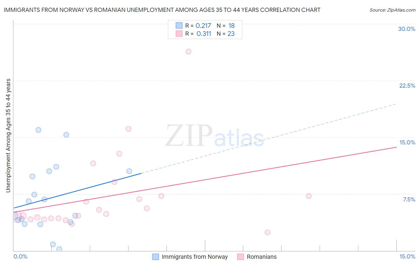 Immigrants from Norway vs Romanian Unemployment Among Ages 35 to 44 years