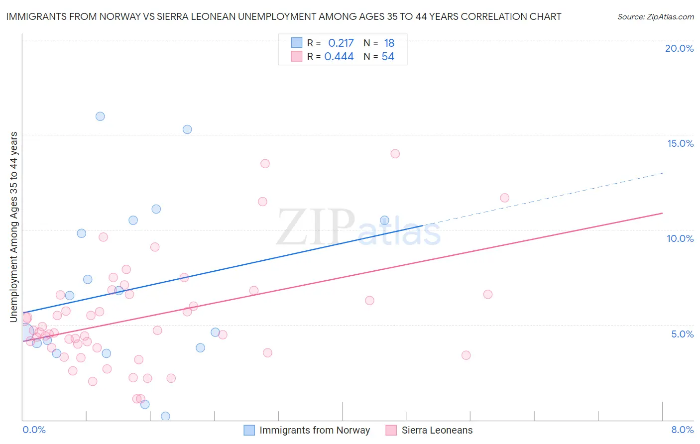 Immigrants from Norway vs Sierra Leonean Unemployment Among Ages 35 to 44 years