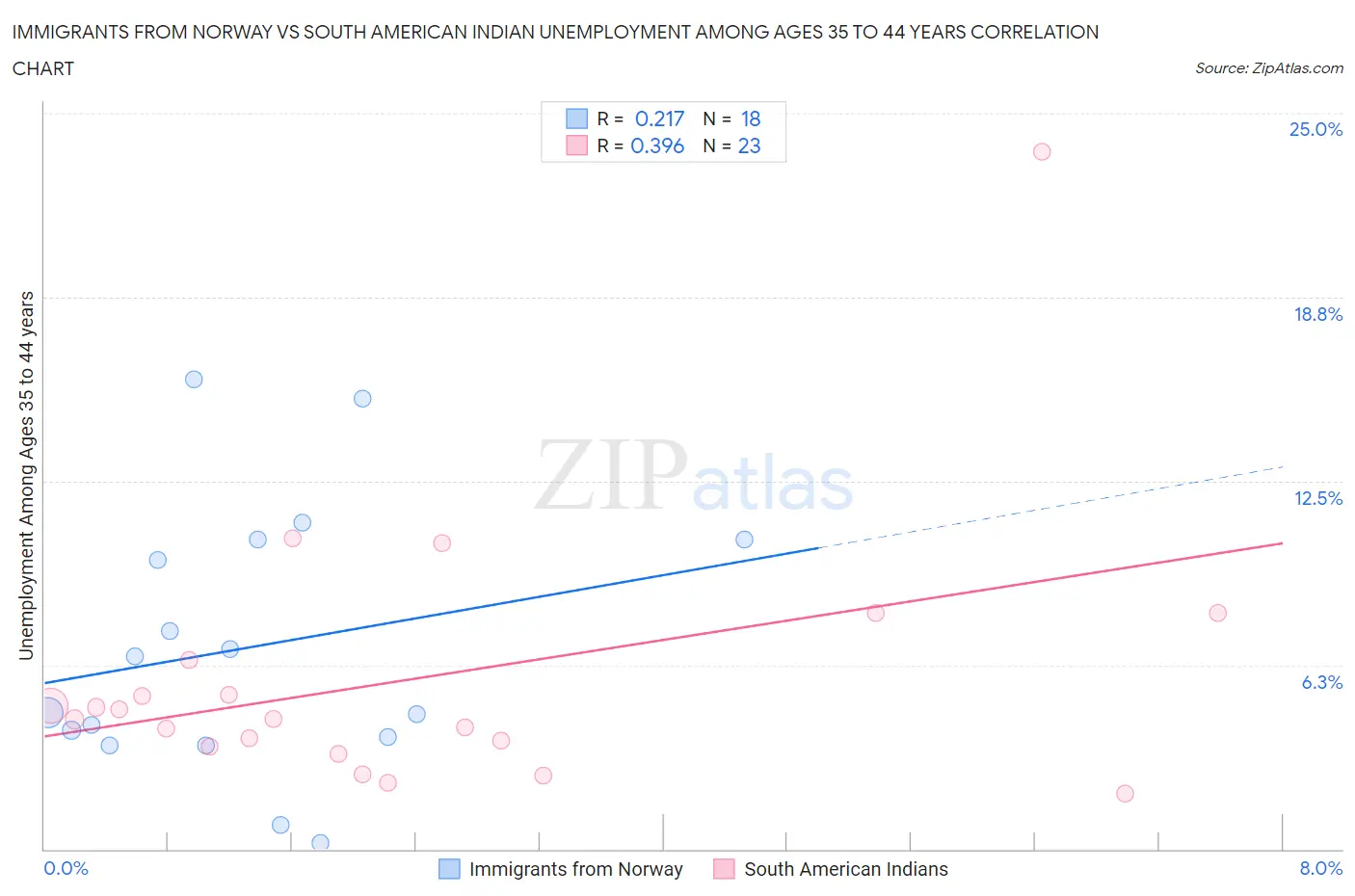 Immigrants from Norway vs South American Indian Unemployment Among Ages 35 to 44 years