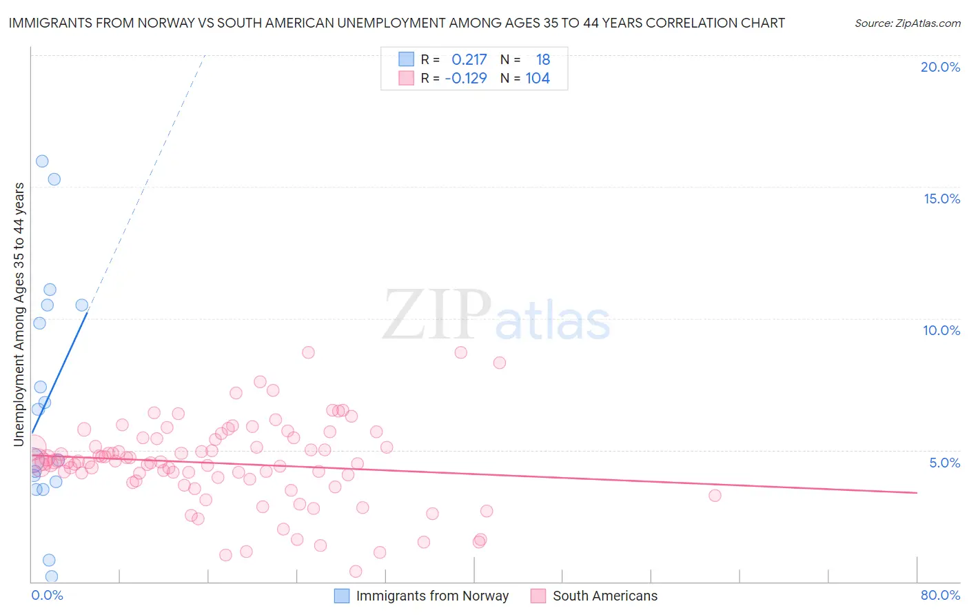 Immigrants from Norway vs South American Unemployment Among Ages 35 to 44 years