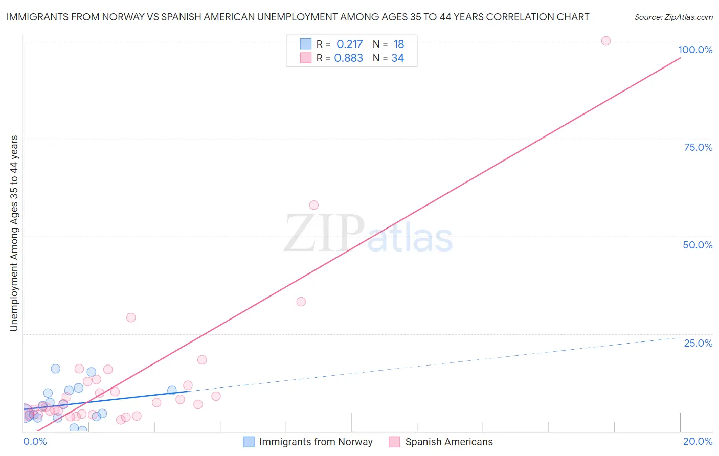 Immigrants from Norway vs Spanish American Unemployment Among Ages 35 to 44 years