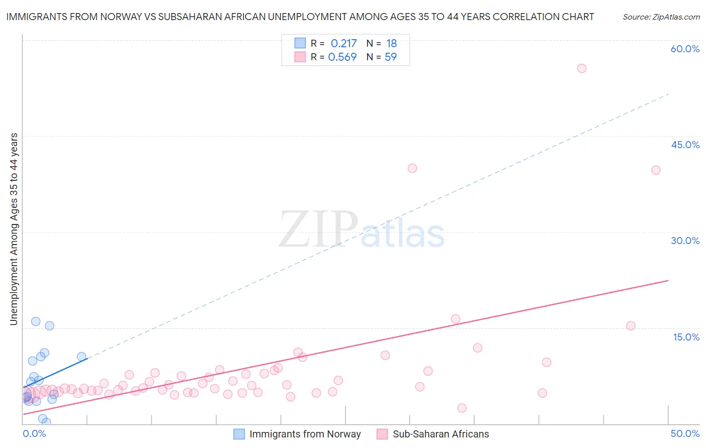 Immigrants from Norway vs Subsaharan African Unemployment Among Ages 35 to 44 years