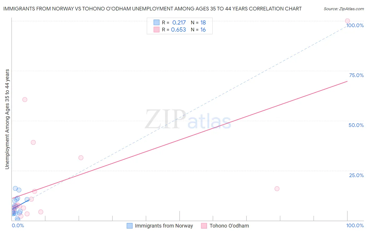 Immigrants from Norway vs Tohono O'odham Unemployment Among Ages 35 to 44 years