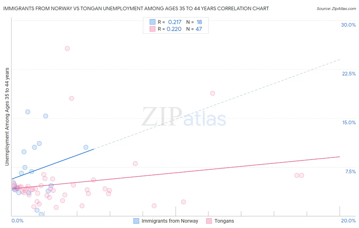 Immigrants from Norway vs Tongan Unemployment Among Ages 35 to 44 years