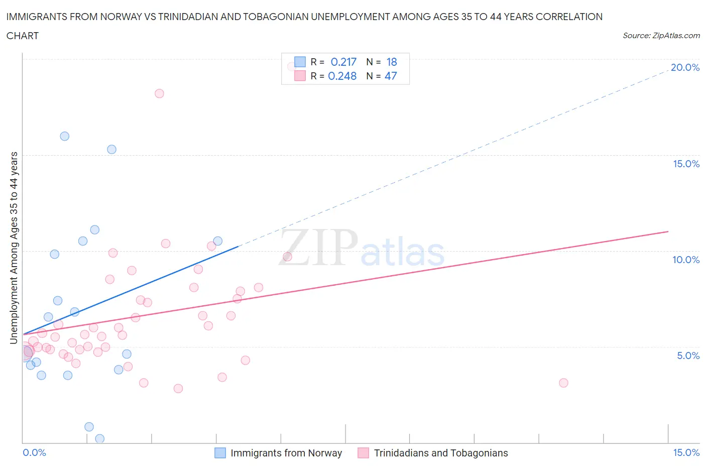 Immigrants from Norway vs Trinidadian and Tobagonian Unemployment Among Ages 35 to 44 years