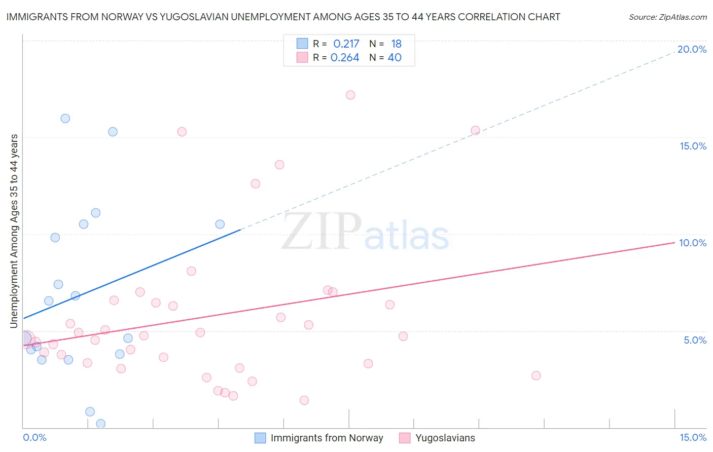 Immigrants from Norway vs Yugoslavian Unemployment Among Ages 35 to 44 years