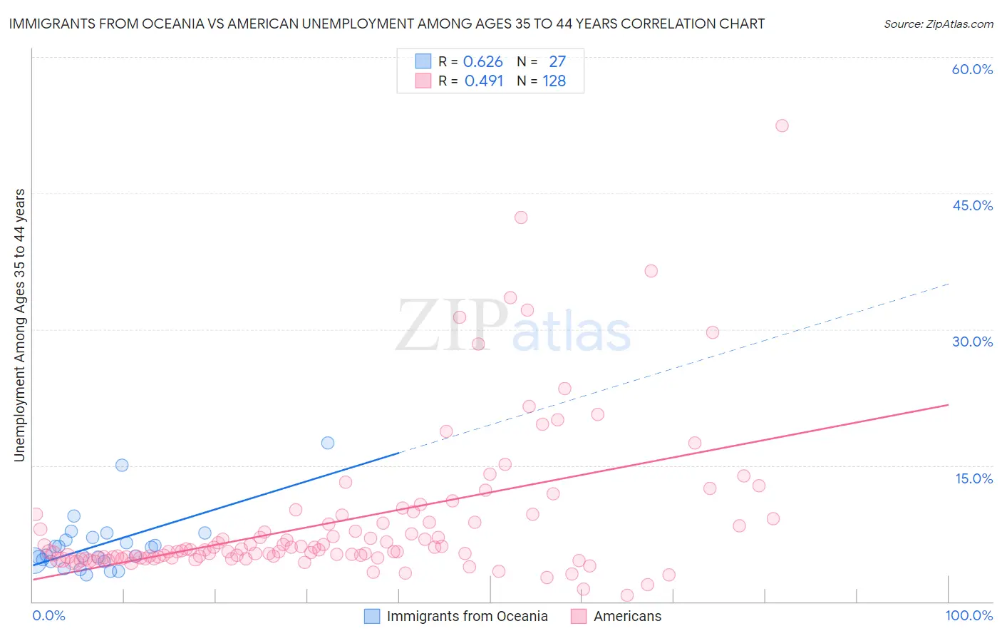 Immigrants from Oceania vs American Unemployment Among Ages 35 to 44 years