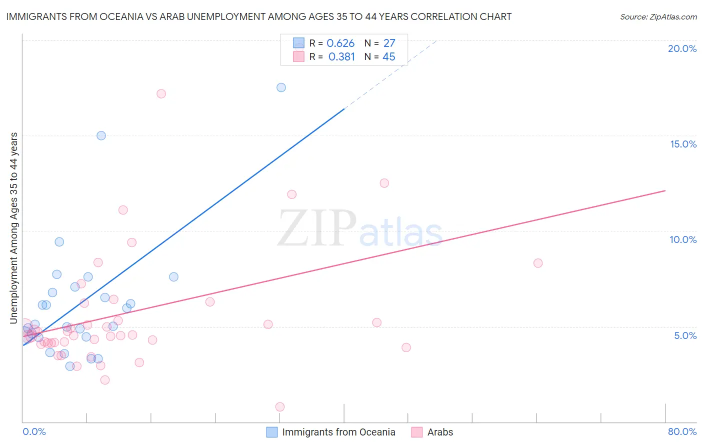 Immigrants from Oceania vs Arab Unemployment Among Ages 35 to 44 years