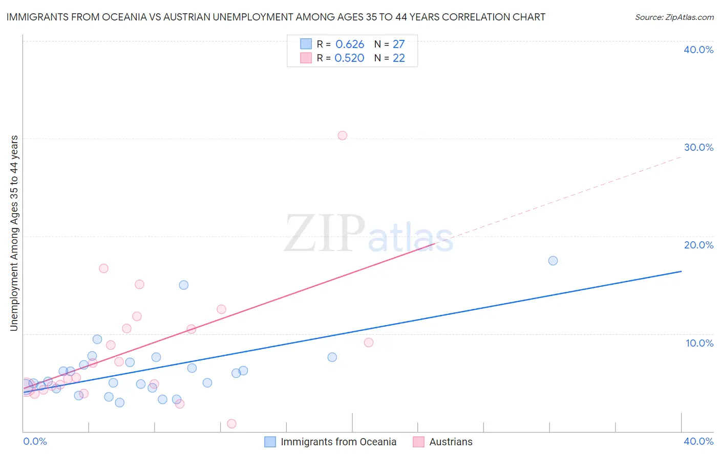 Immigrants from Oceania vs Austrian Unemployment Among Ages 35 to 44 years