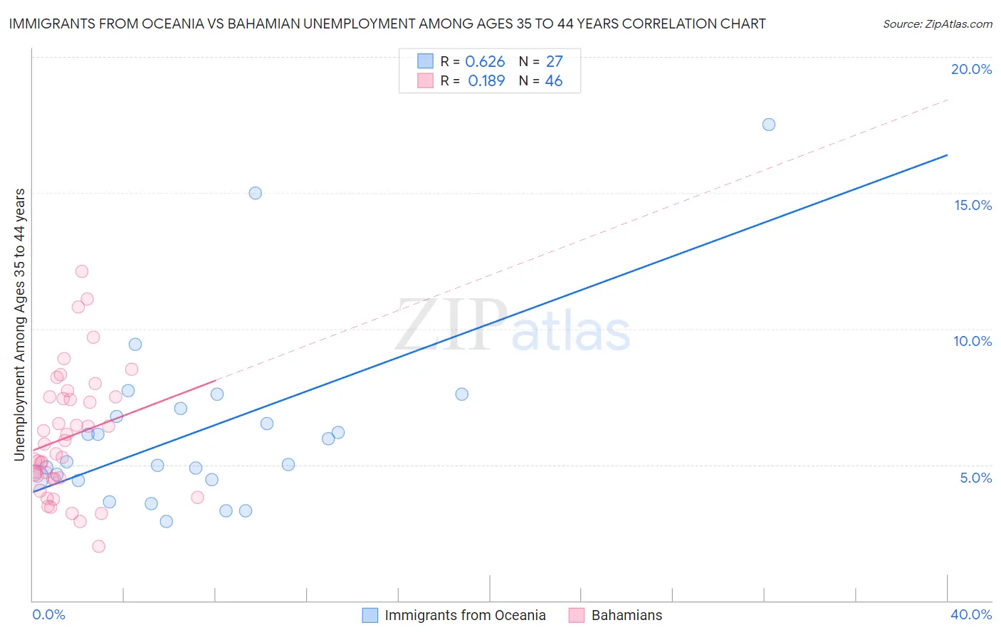 Immigrants from Oceania vs Bahamian Unemployment Among Ages 35 to 44 years