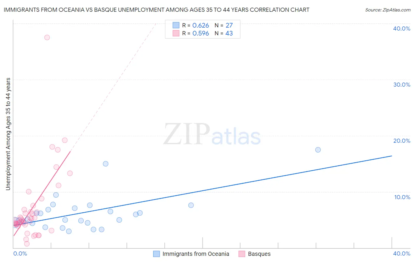 Immigrants from Oceania vs Basque Unemployment Among Ages 35 to 44 years