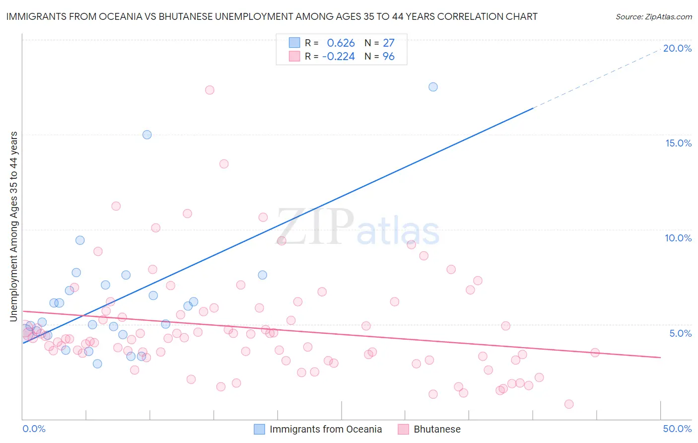 Immigrants from Oceania vs Bhutanese Unemployment Among Ages 35 to 44 years