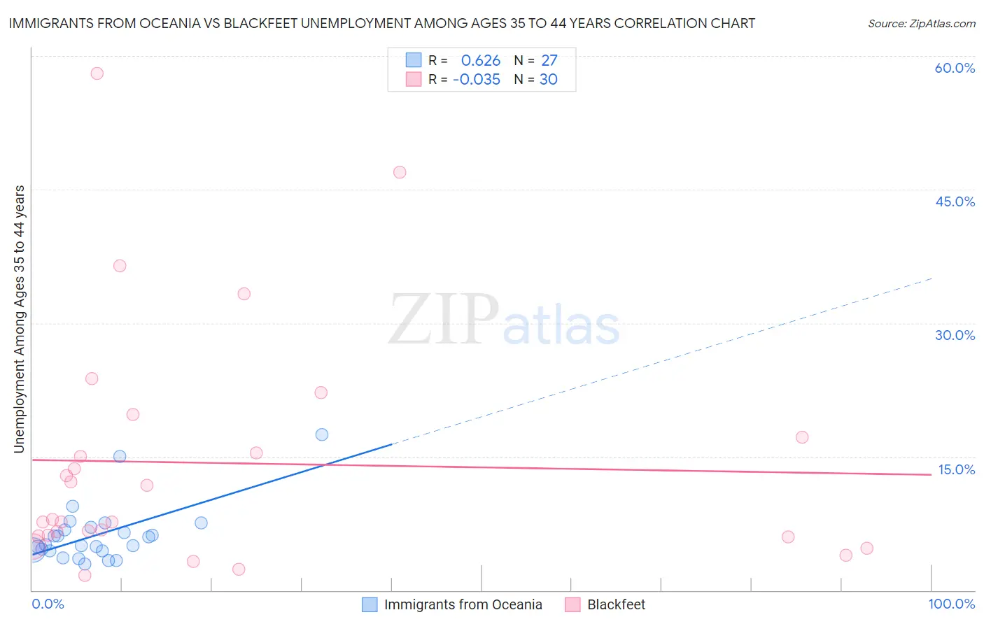 Immigrants from Oceania vs Blackfeet Unemployment Among Ages 35 to 44 years