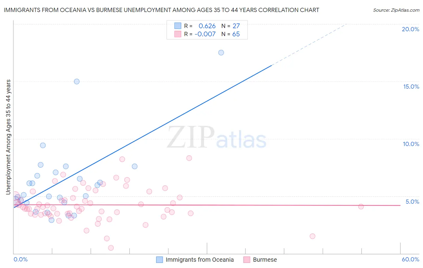 Immigrants from Oceania vs Burmese Unemployment Among Ages 35 to 44 years