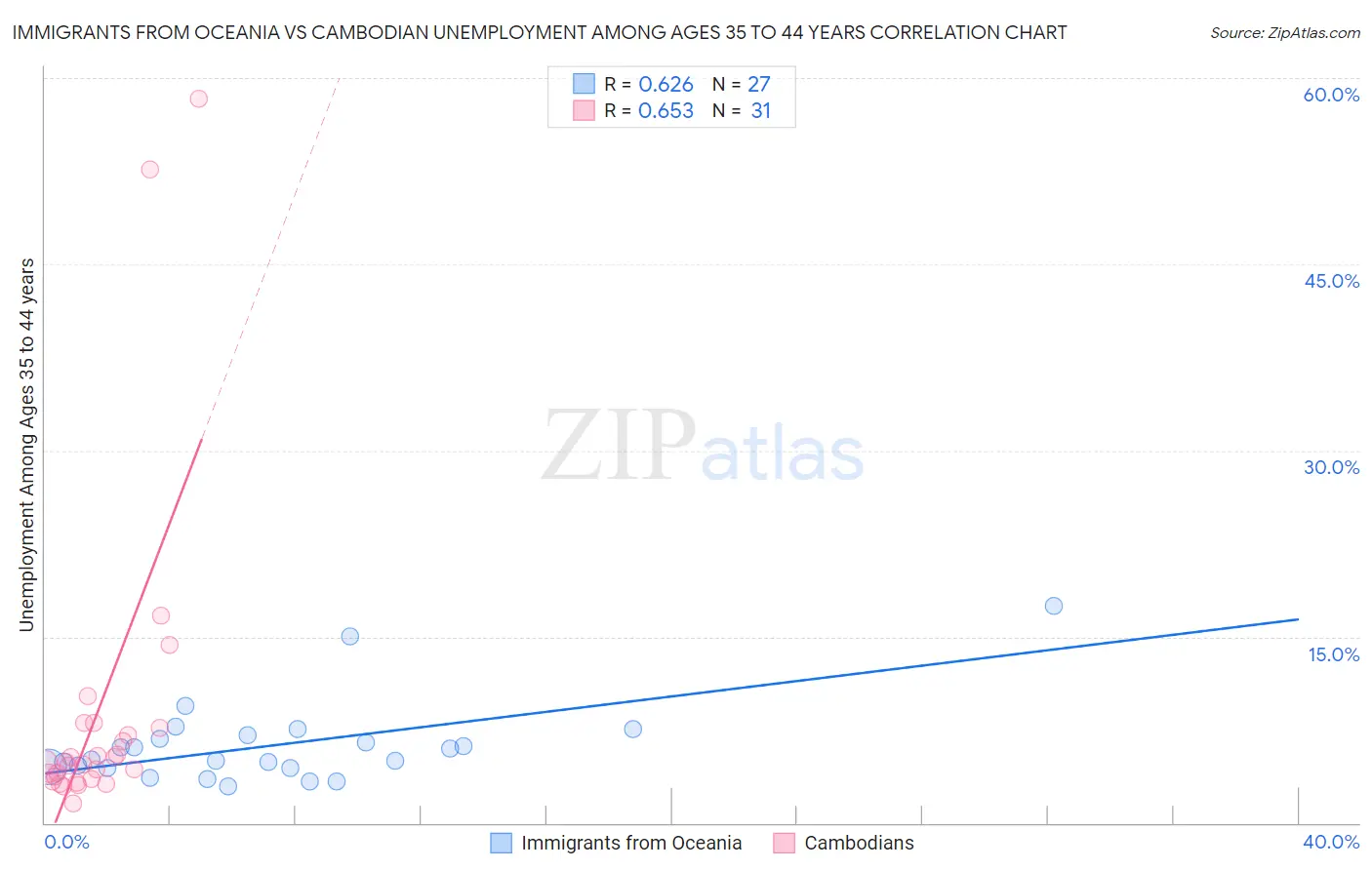 Immigrants from Oceania vs Cambodian Unemployment Among Ages 35 to 44 years