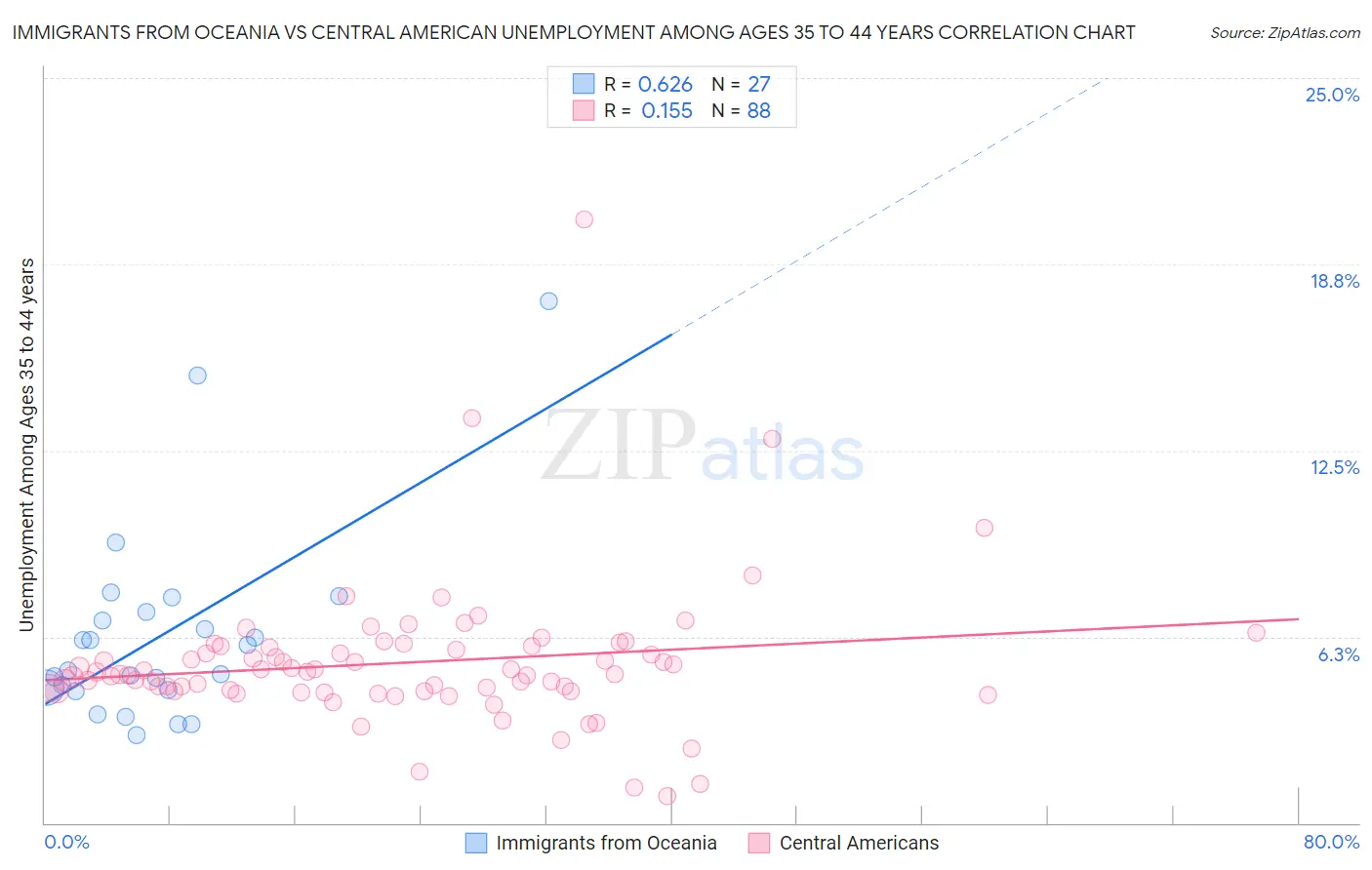 Immigrants from Oceania vs Central American Unemployment Among Ages 35 to 44 years