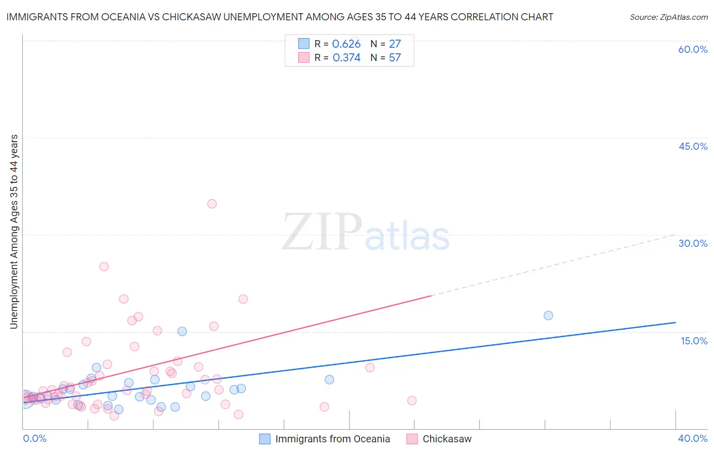 Immigrants from Oceania vs Chickasaw Unemployment Among Ages 35 to 44 years