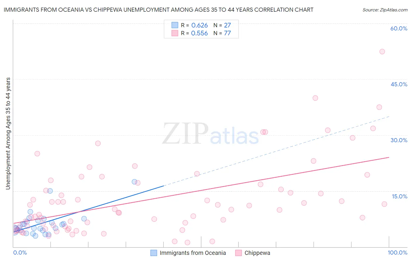 Immigrants from Oceania vs Chippewa Unemployment Among Ages 35 to 44 years