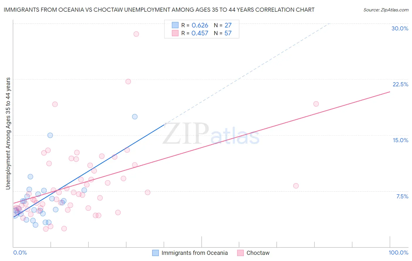 Immigrants from Oceania vs Choctaw Unemployment Among Ages 35 to 44 years