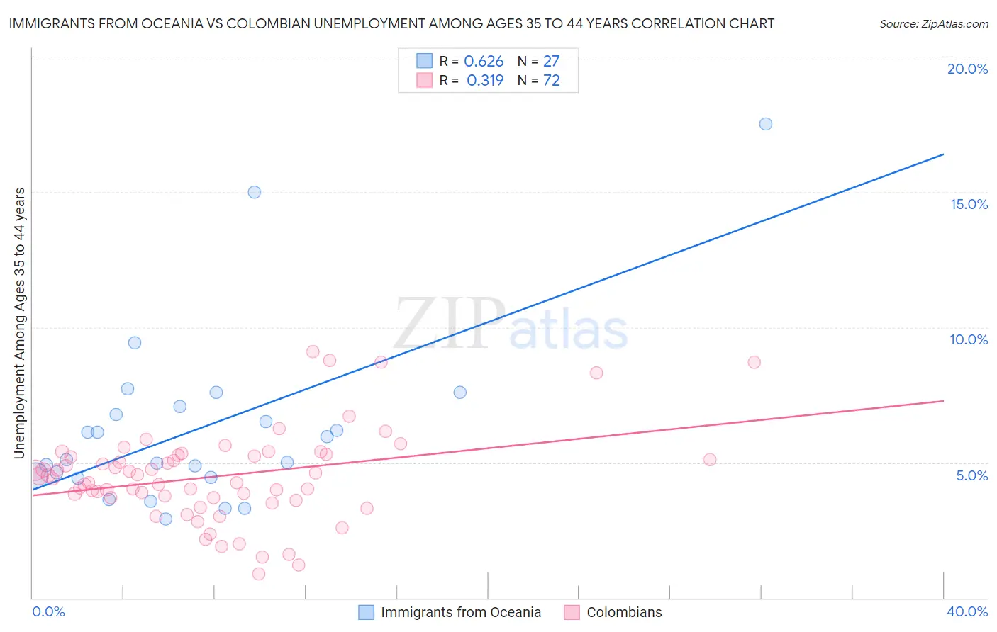 Immigrants from Oceania vs Colombian Unemployment Among Ages 35 to 44 years