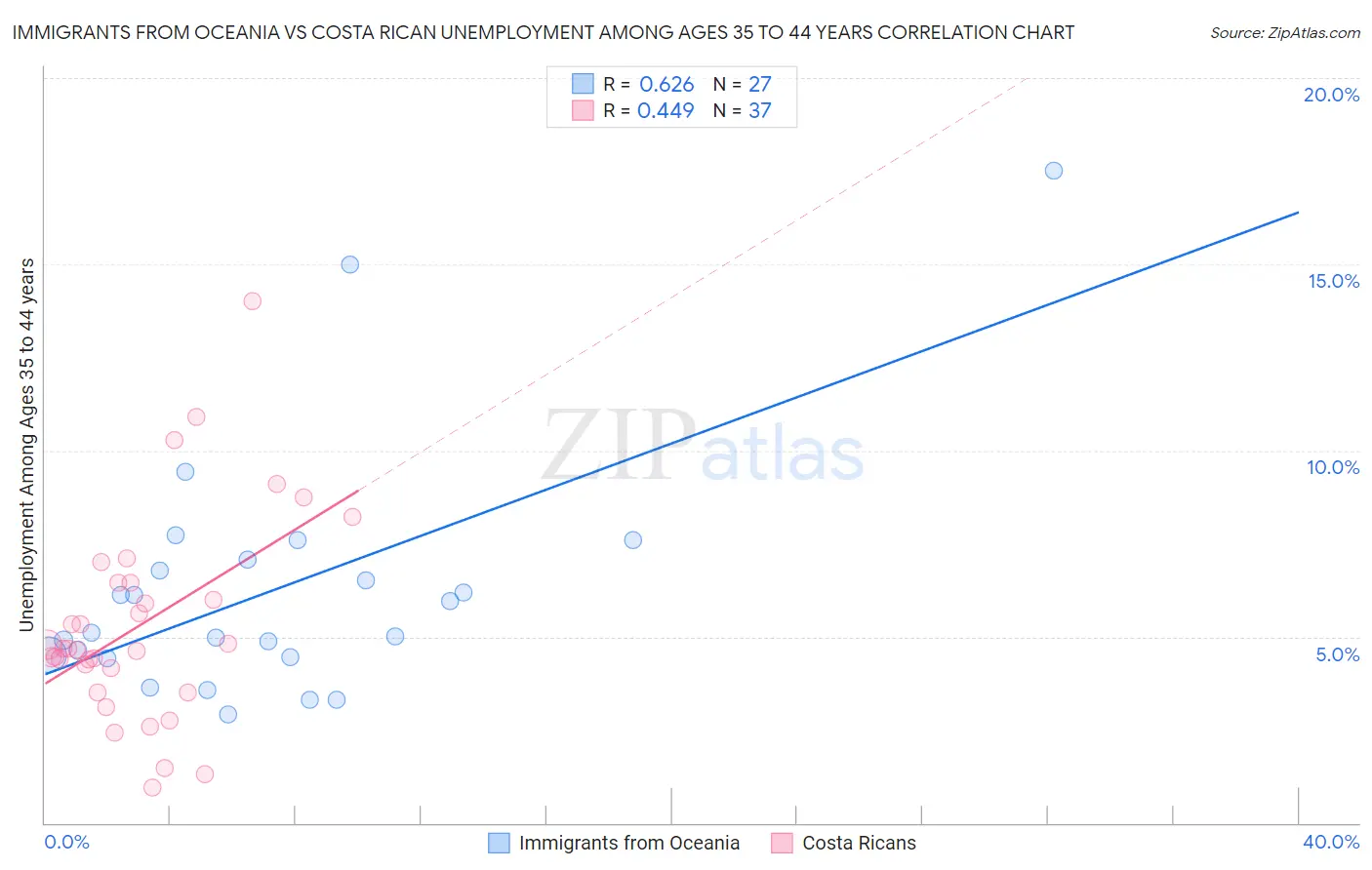 Immigrants from Oceania vs Costa Rican Unemployment Among Ages 35 to 44 years