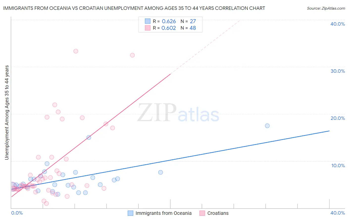 Immigrants from Oceania vs Croatian Unemployment Among Ages 35 to 44 years