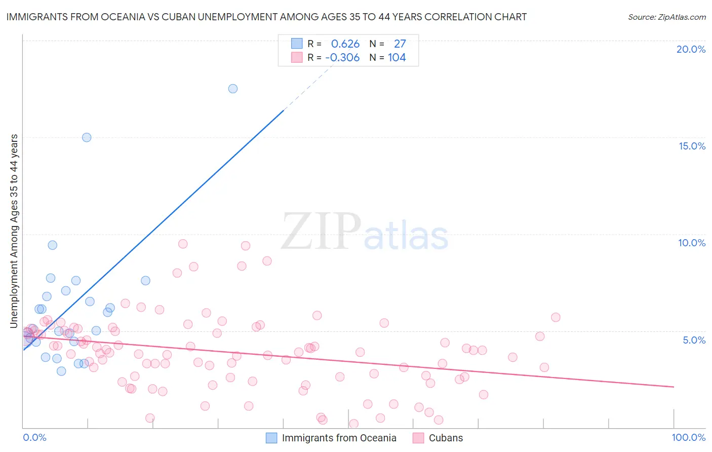 Immigrants from Oceania vs Cuban Unemployment Among Ages 35 to 44 years