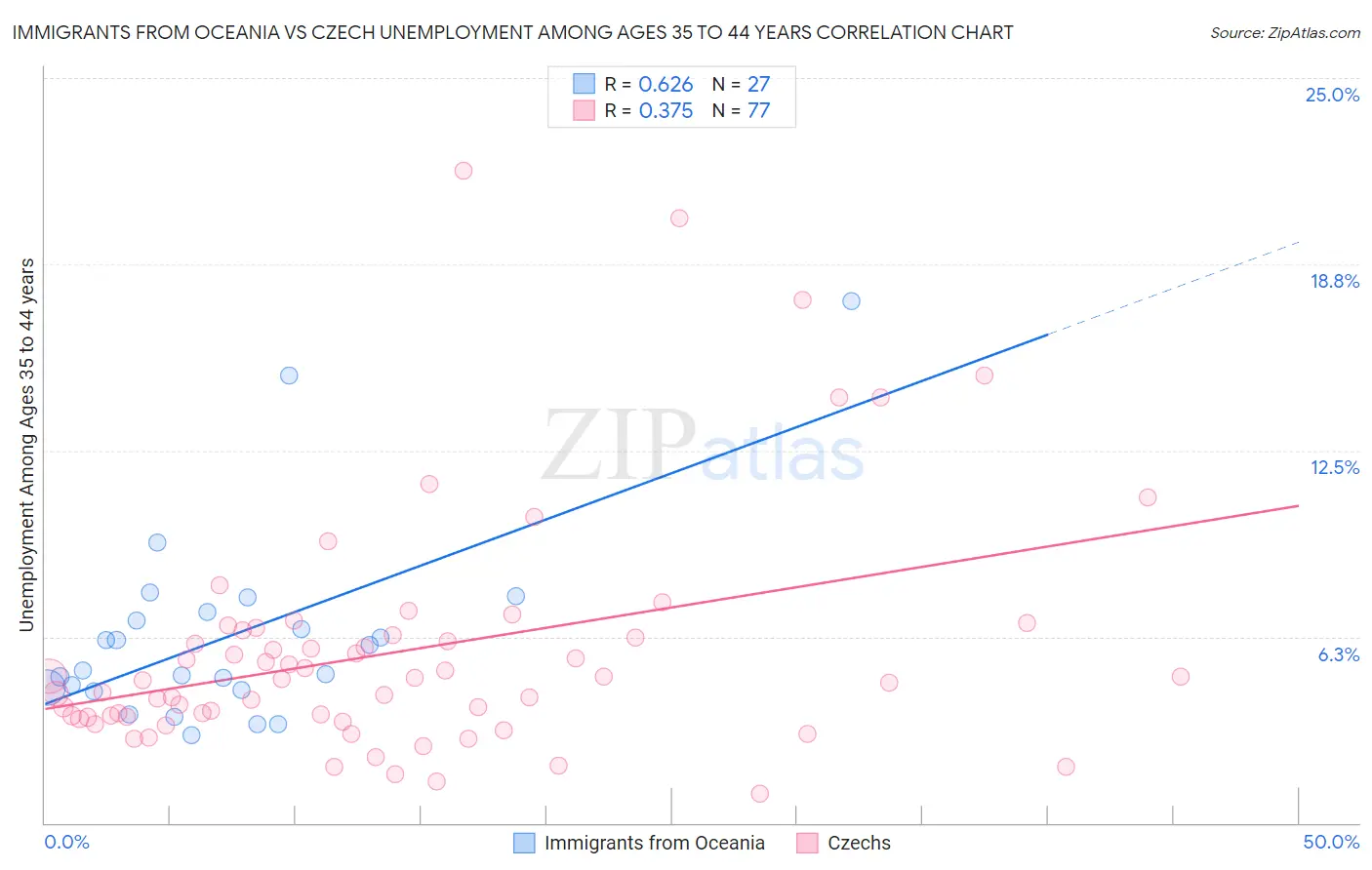 Immigrants from Oceania vs Czech Unemployment Among Ages 35 to 44 years