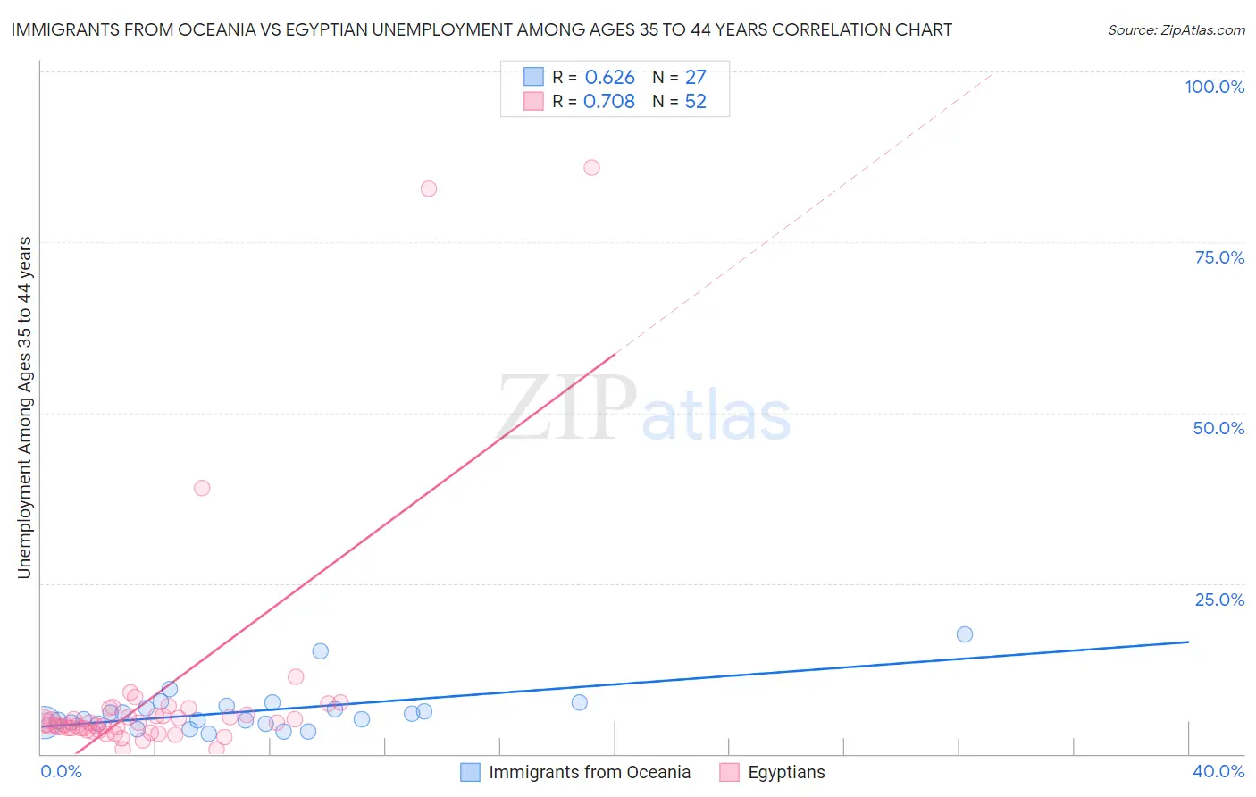Immigrants from Oceania vs Egyptian Unemployment Among Ages 35 to 44 years