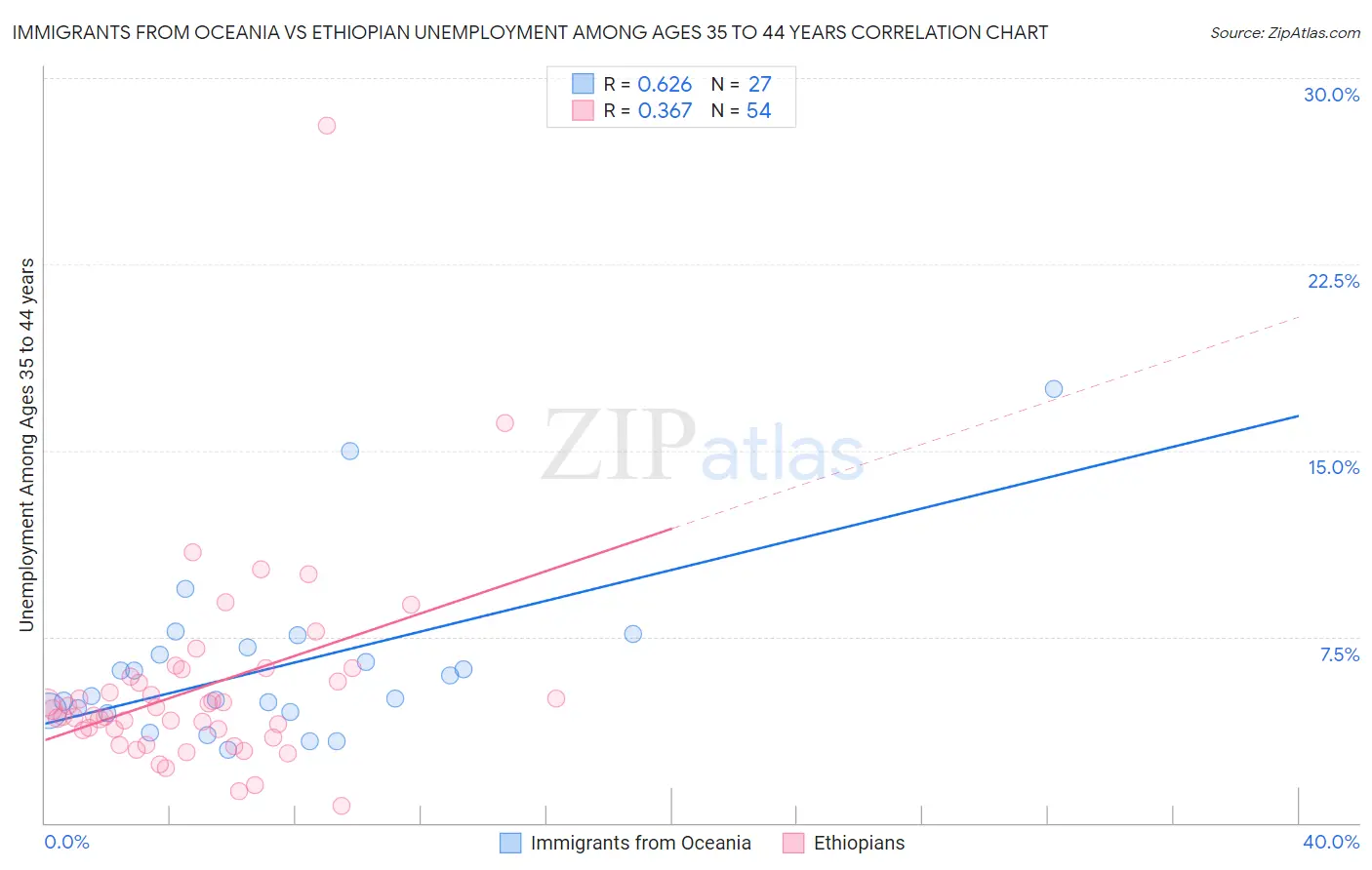 Immigrants from Oceania vs Ethiopian Unemployment Among Ages 35 to 44 years