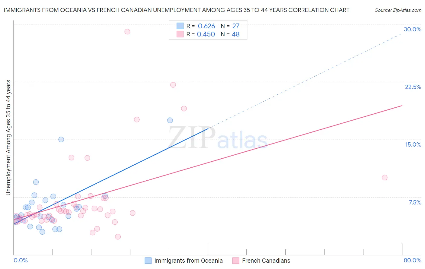 Immigrants from Oceania vs French Canadian Unemployment Among Ages 35 to 44 years