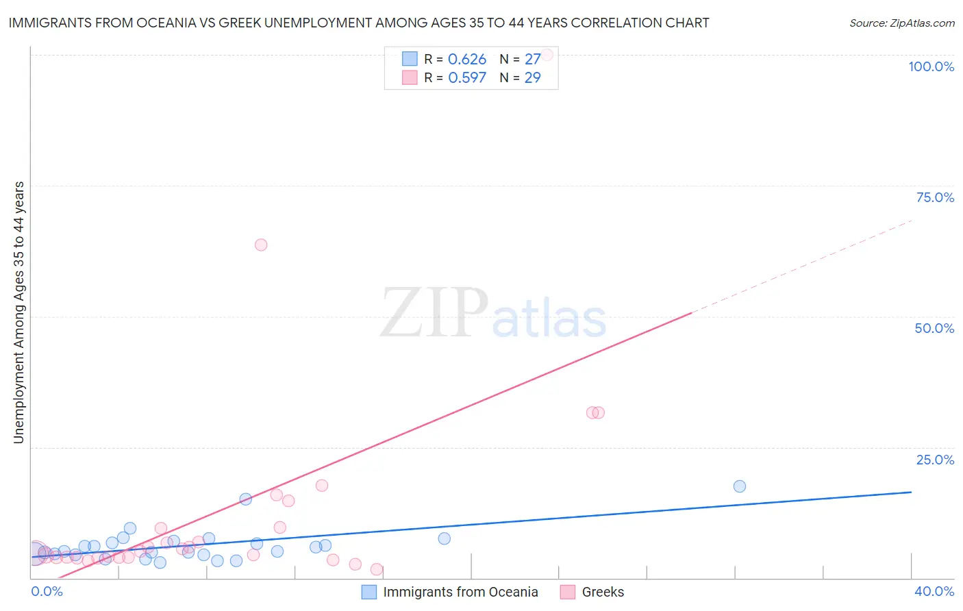 Immigrants from Oceania vs Greek Unemployment Among Ages 35 to 44 years