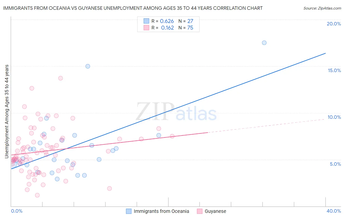 Immigrants from Oceania vs Guyanese Unemployment Among Ages 35 to 44 years