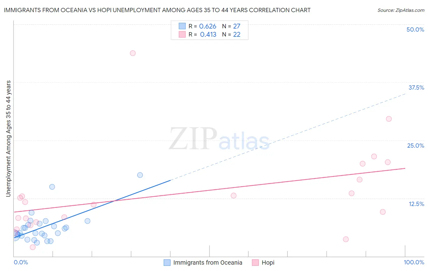 Immigrants from Oceania vs Hopi Unemployment Among Ages 35 to 44 years