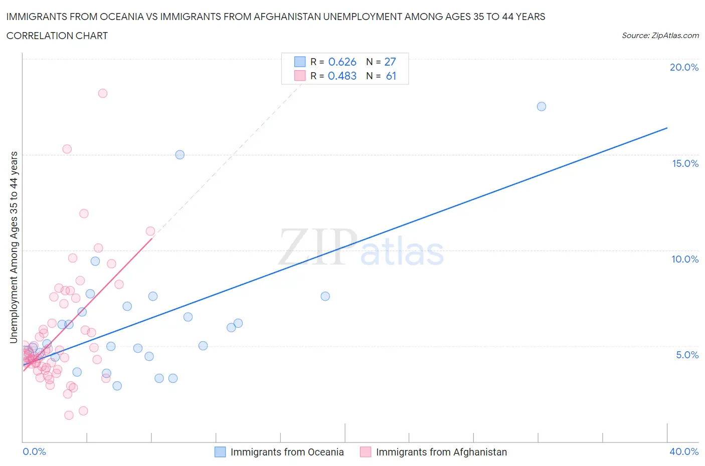 Immigrants from Oceania vs Immigrants from Afghanistan Unemployment Among Ages 35 to 44 years