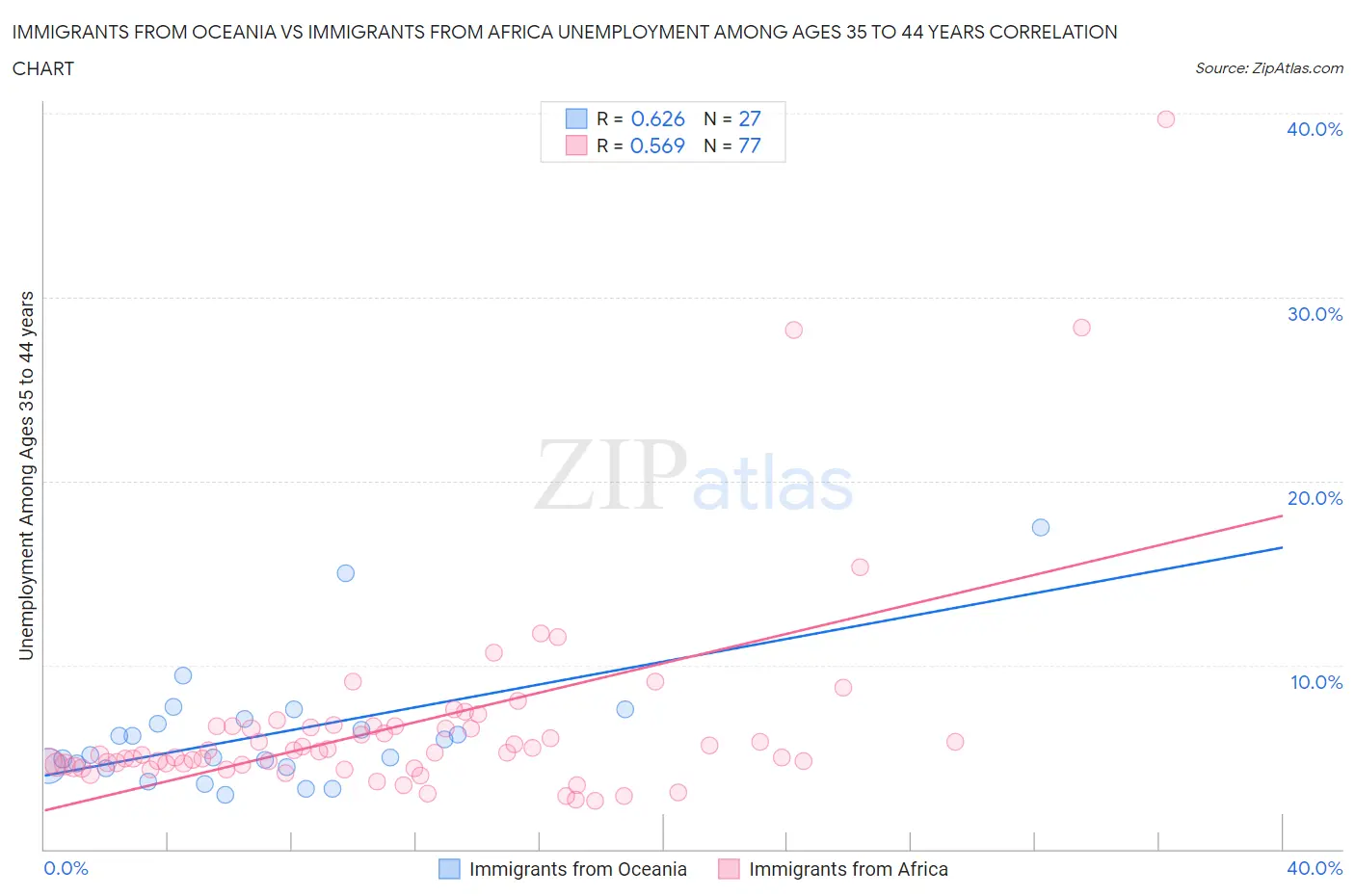 Immigrants from Oceania vs Immigrants from Africa Unemployment Among Ages 35 to 44 years