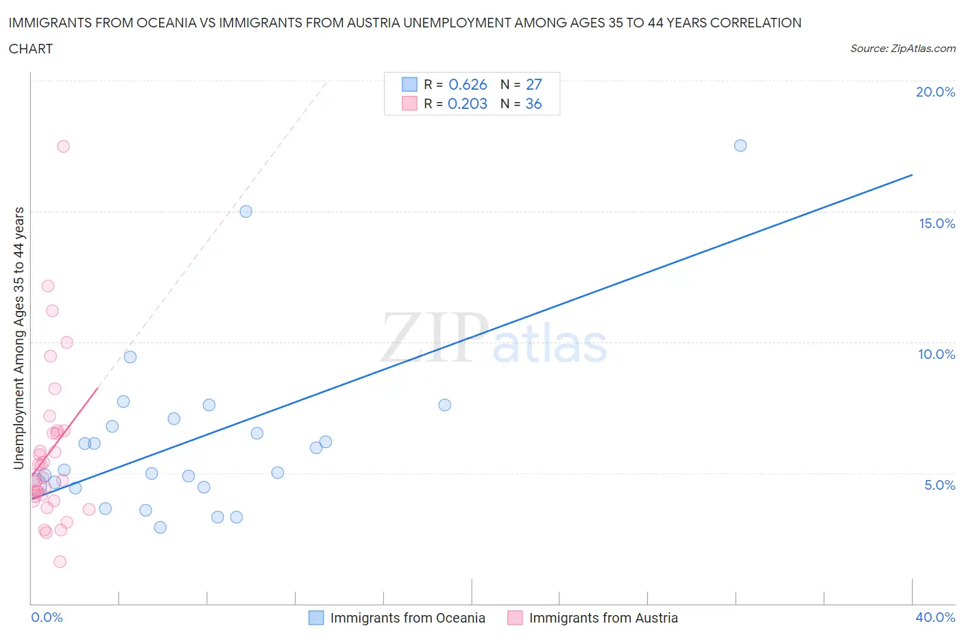 Immigrants from Oceania vs Immigrants from Austria Unemployment Among Ages 35 to 44 years